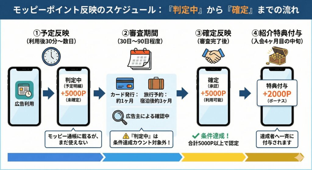 モッピー　紹介コード　ポイント反映
