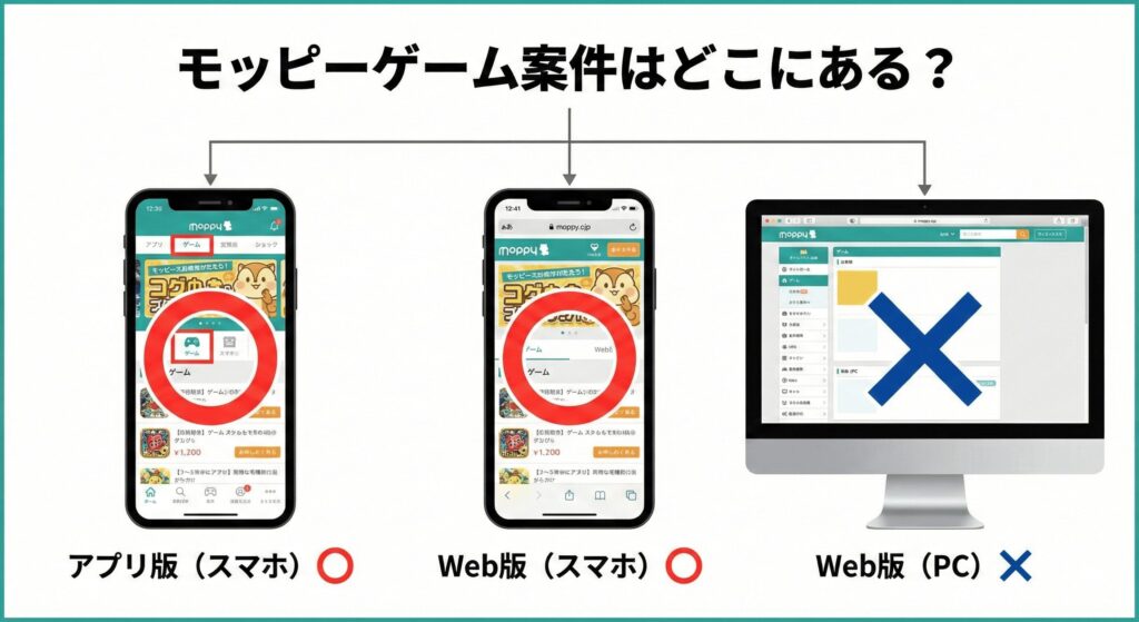 モッピー　ゲーム案件　どこ