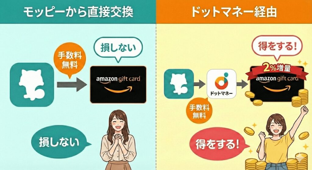 モッピー　ポイント交換　ドットマネー