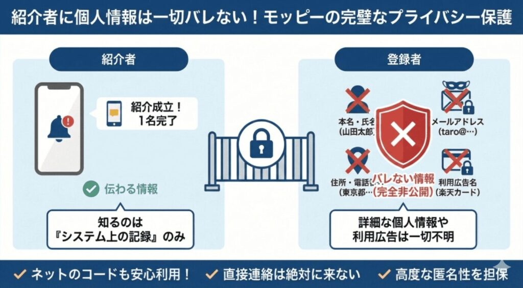 モッピー　紹介コード　個人情報バレない