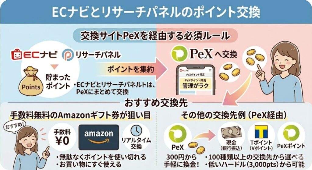 ECナビ　リサーチパネル