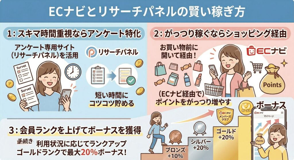 ECナビ　リサーチパネル