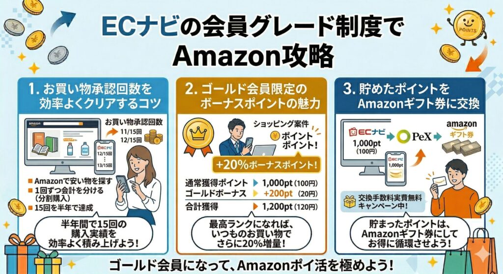 ECナビ　いくら稼げる