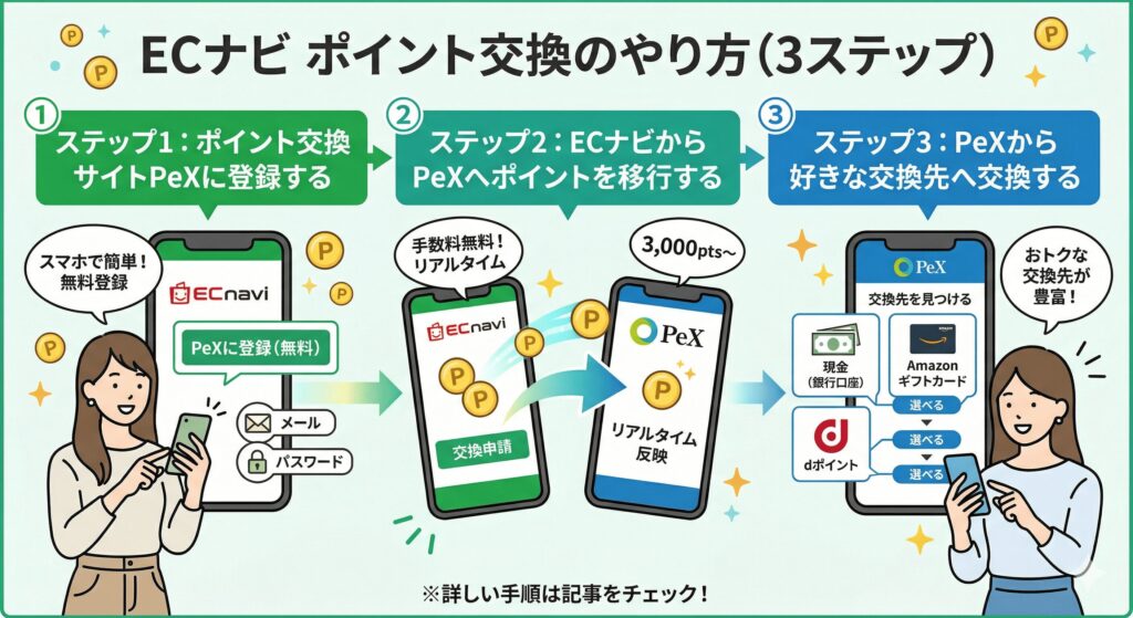 ECナビ　ポイント交換