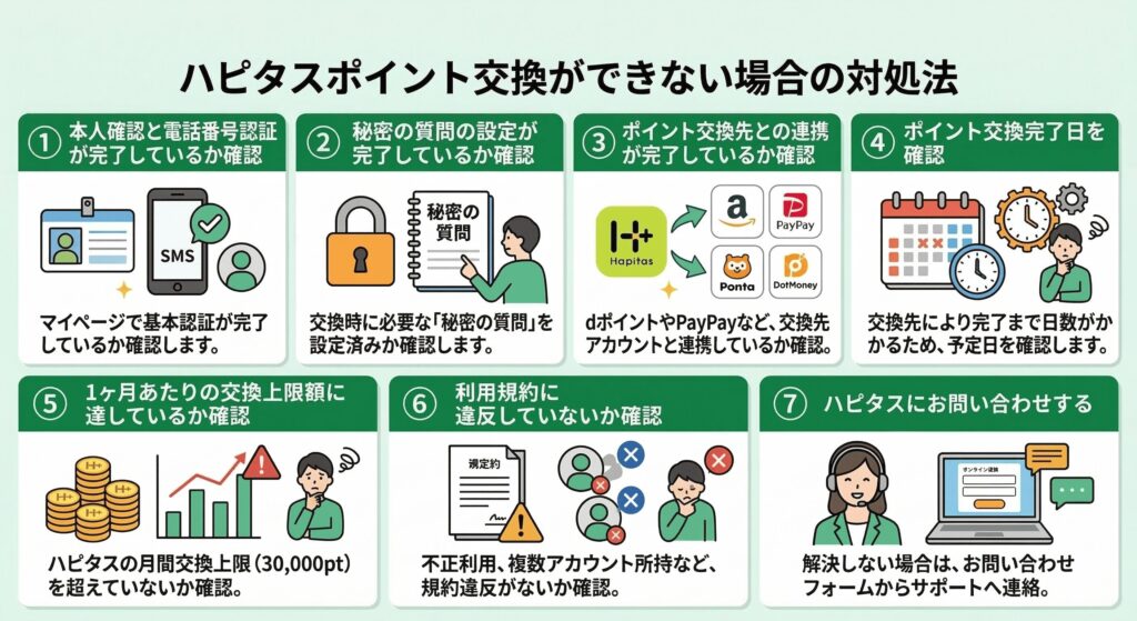 ハピタス ポイント交換