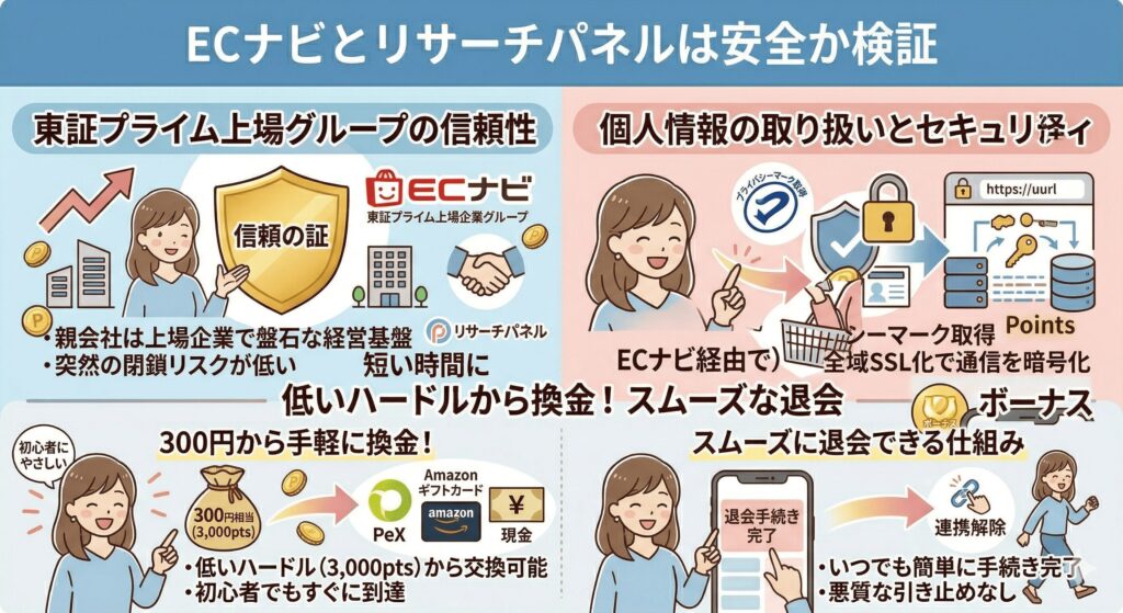 ECナビ　リサーチパネル