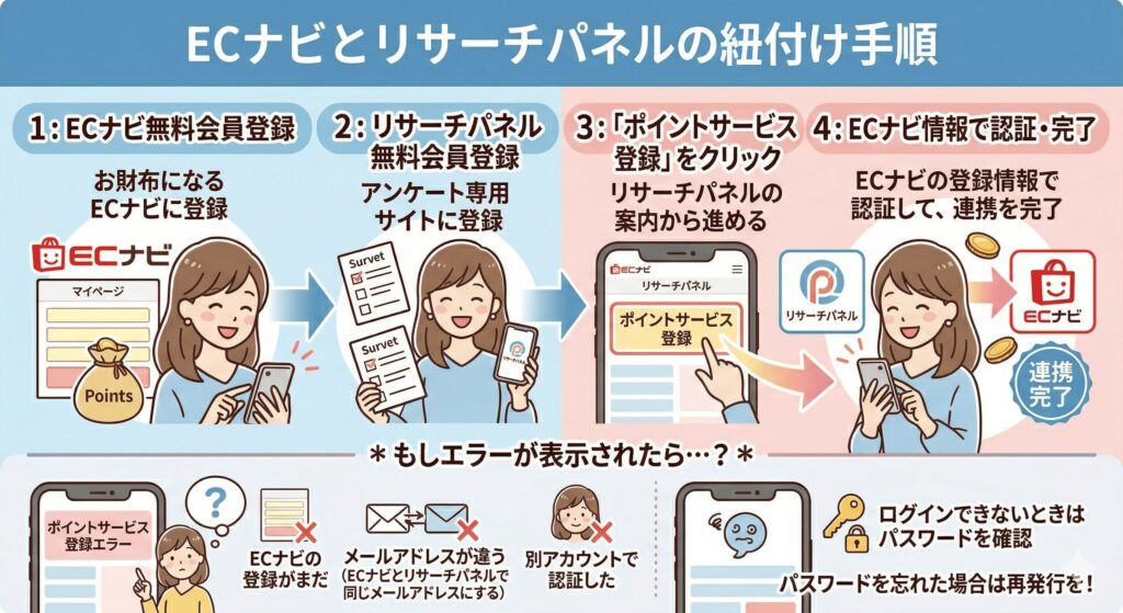 ECナビ　リサーチパネル