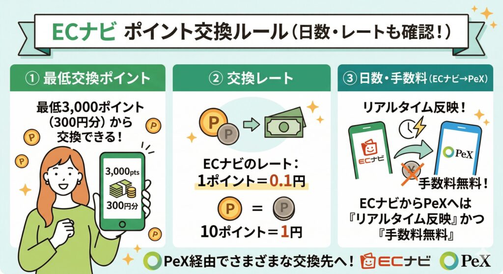 ECナビ　ポイント交換