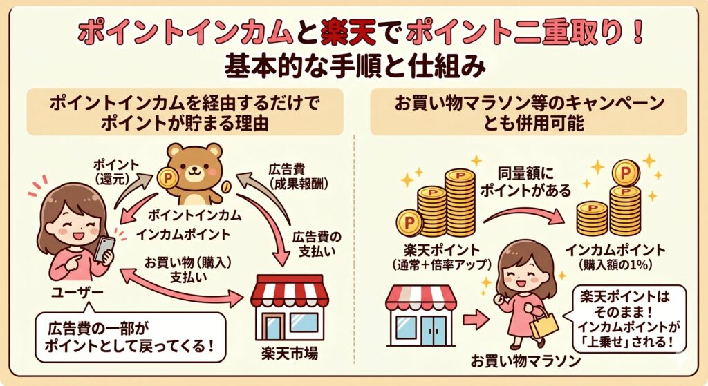ポイントインカム　楽天