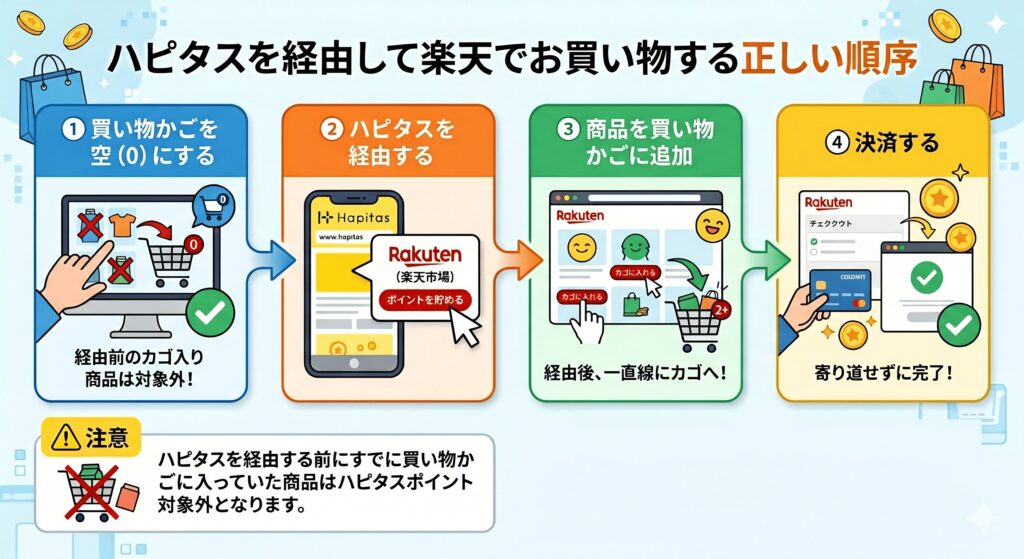 ハピタス　楽天