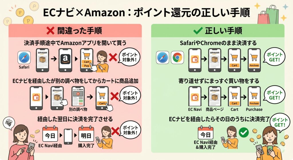 ECナビ　Amazon