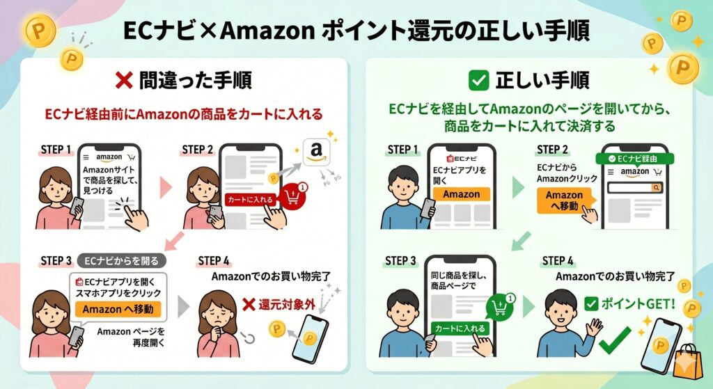 ECナビ　Amazon